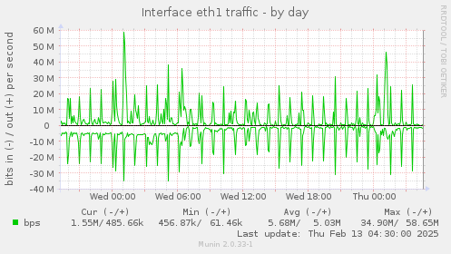 Interface eth1 traffic