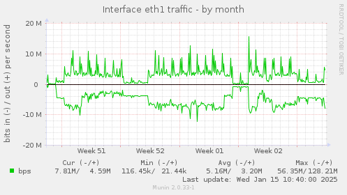 Interface eth1 traffic