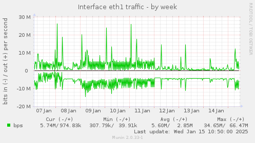 Interface eth1 traffic