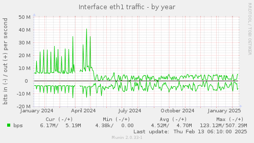 Interface eth1 traffic