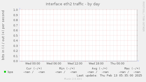 Interface eth2 traffic