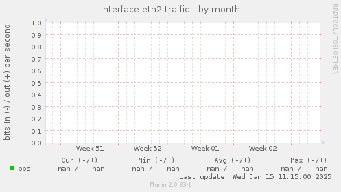 Interface eth2 traffic