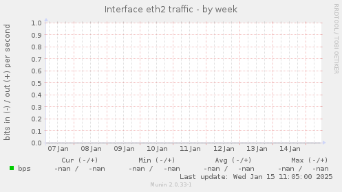 Interface eth2 traffic