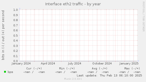 Interface eth2 traffic