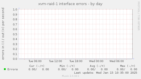 xvm-raid-1 interface errors