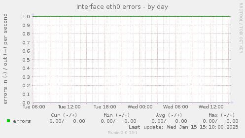 Interface eth0 errors