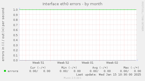 Interface eth0 errors