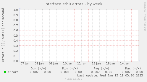 Interface eth0 errors