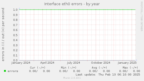 Interface eth0 errors