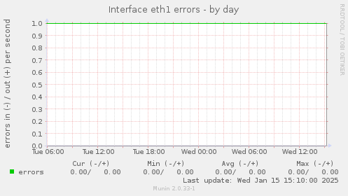 Interface eth1 errors