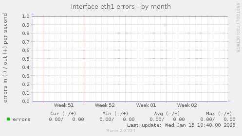 Interface eth1 errors