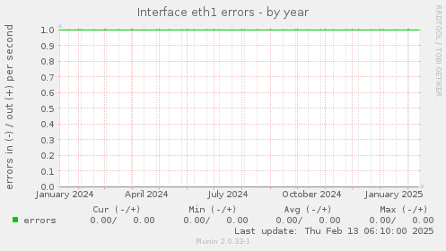 Interface eth1 errors