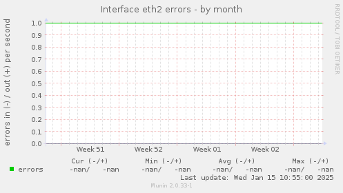 Interface eth2 errors