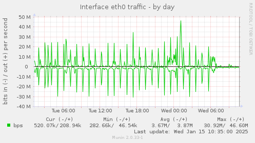 Interface eth0 traffic