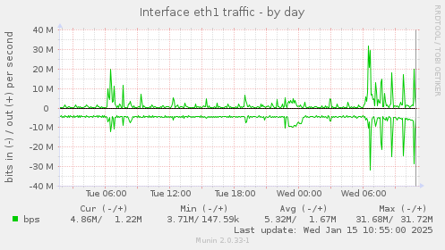 Interface eth1 traffic