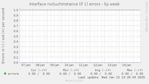 Interface noSuchInstance (if 1) errors