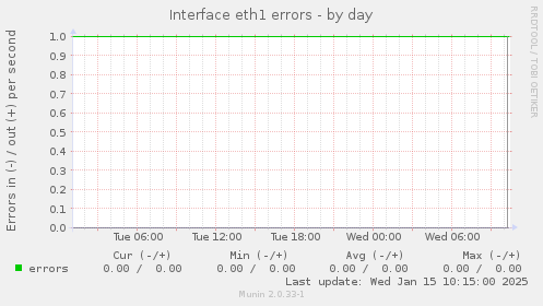 Interface eth1 errors