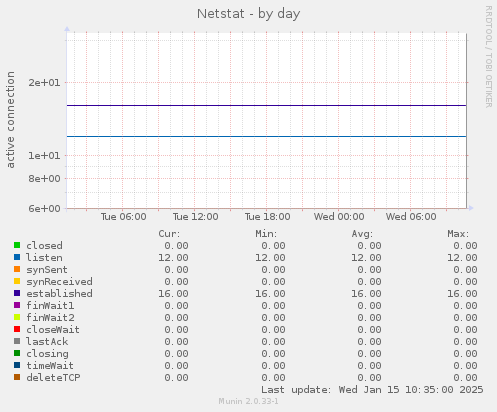 Netstat