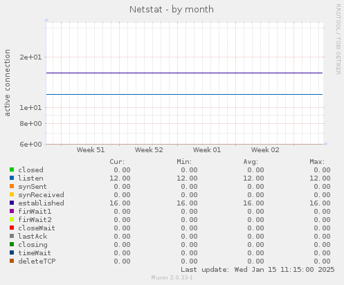 Netstat