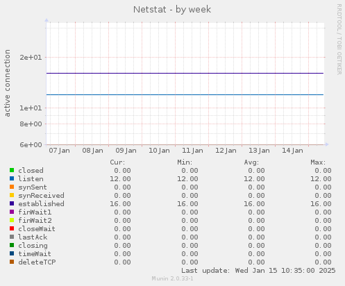 Netstat