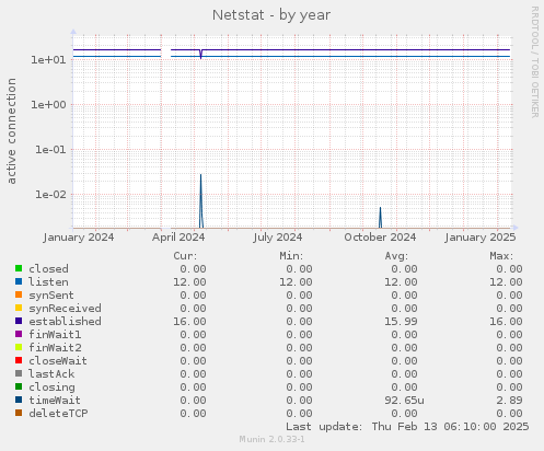 Netstat