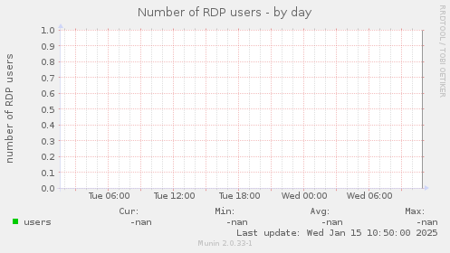 Number of RDP users