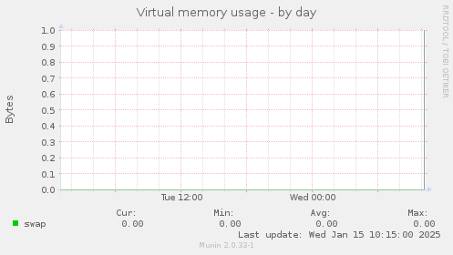 Virtual memory usage