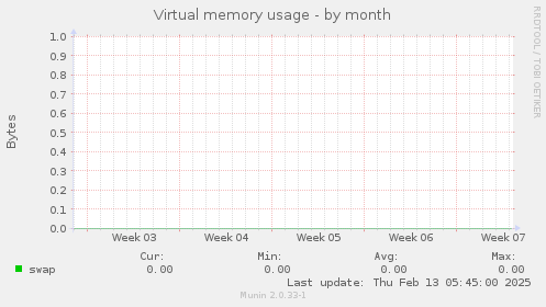 Virtual memory usage