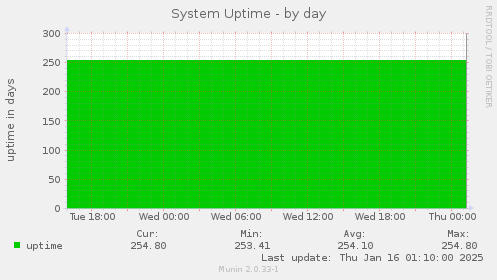 System Uptime