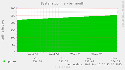 System Uptime