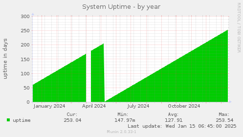 System Uptime