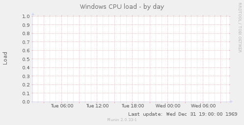 Windows CPU load