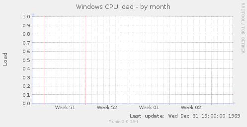 Windows CPU load