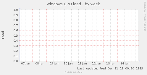 Windows CPU load