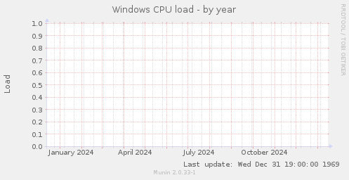 Windows CPU load